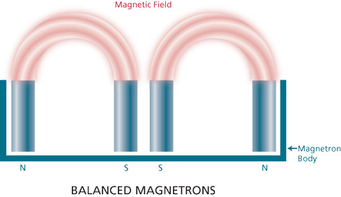 Balanced magnetrons