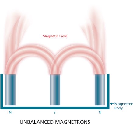 Unbalanced magnetrons